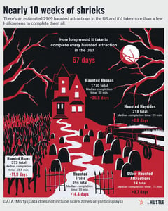 estimated number of haunted attractions in US